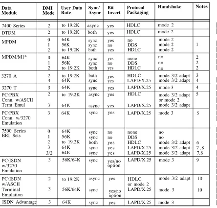 TABLE 1-2. Data Module Capabilities