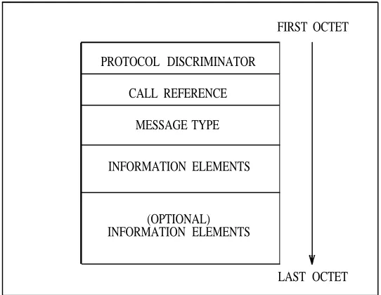 Figure 1-9. ISDN Message Signaling Format