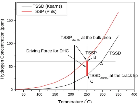 Fig. 1. DHC initiation temperatures of a Zr-2.5Nb tube containing a hydrogen concentration of  7 to 86.2 ppm with the number of a thermal cycle along with the TSSD and TSSP temperatures
