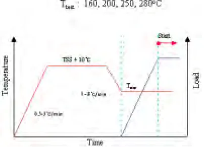 Fig. 3. A typical thermal cycle to which all the specimens were subjected for the DHC tests  along with the loading schedule