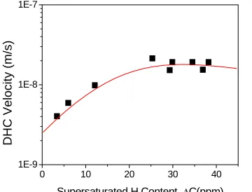 Fig. 6. DHCV at 182 C of the Zr-2.5Nb tube as a function of the supersaturated hydrogen concentration over the TSSD
