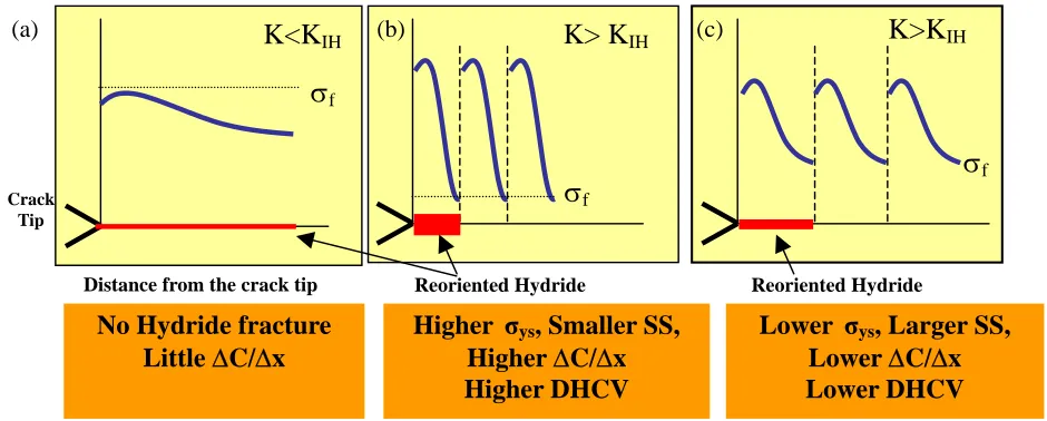 Fig. 7. Dependence of the plastic zone size at the crack tip on fracturing of hydrides and yield strength: (a) wide plastic zone size without fracturing of hydrides, (b) smaller plastic zone due to a higher yield strength and (c) comparatively larger plast