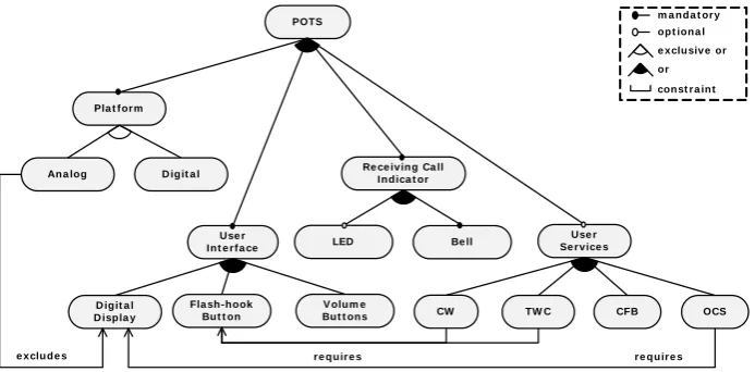Fig. 3. A feature model of the telephone system (POTS) 