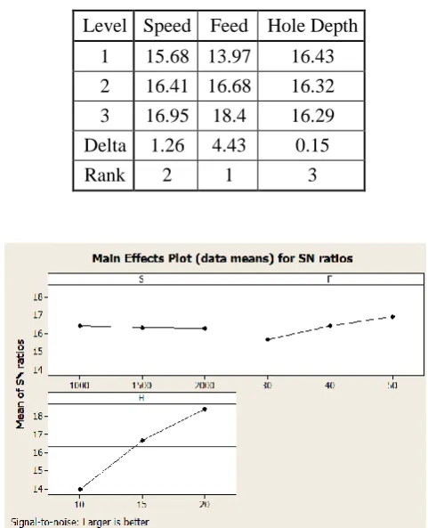 Figure 4.  MAIN EFFECTS PLOT FOR S/N RATIOS 