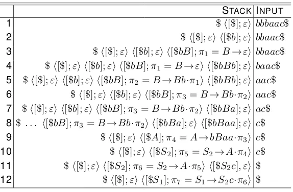 Table 1. Parsing the string bbbaac ∈ L(Gex3) using the Schmeiser-Barnard LR(1) parser.