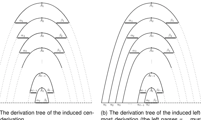 Fig. 1. The derivation trees corresponding to various kinds of induced derivations; re-member that Aℓ+1 = ε in all three cases.