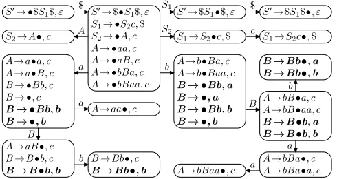 Fig. 2. The canonical LR(1) machine for Gex3 — items that end multiple sequencesstarting with [S′ → •$S$, ε] ∈ [ε] are shown in bold face.