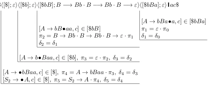 Fig. 3. Computing the preﬁx of the left parse of the stringand traverses the stack downwards (towards the left side of the ﬁgure, and then bbbaac ∈ L(Gex3)and the corresponding viable sufﬁx after bbba has been read: the computationstarts at the top of the stack (right side of the ﬁgure) with π0 = ε and δ0 = a,downwards).