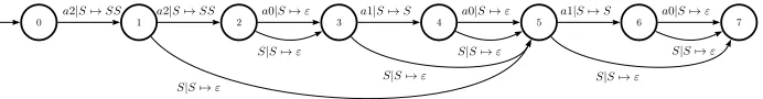 Figure 4. In this ﬁgure for each transition rule δleading from state(p, a, α) = (q, β) from δ the edge p to state q is labelled by the triple of the form a| �→α β.Deterministic treetop PDA has been constructed by Algorithm 1 as