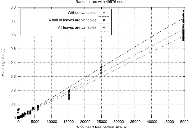 Fig. 13. Random tree with 107732 nodes