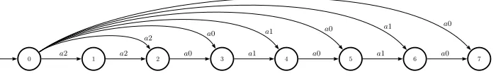 Fig. 3.TransitiondiagramofthenondeterministicstringsufﬁxautomatonFMnsuf(pref(t1)) for preﬁx notation pref(t1) = a2 a2 a0 a1 a0 a1 a0 of tree tfrom Example 11