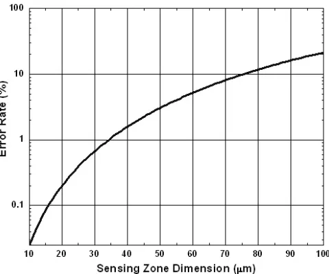 Figure 3-4 The relation between error rate and sensing zone dimension, assuming cubic 