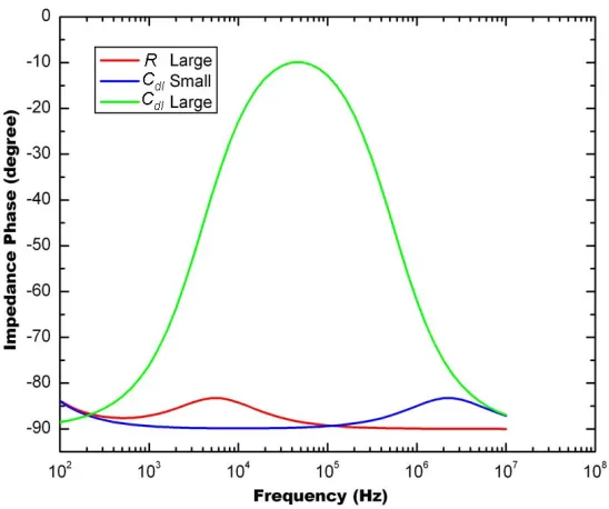 Figure 3-7 Bode plot of numerical simulation of impedance magnitude spectra of 