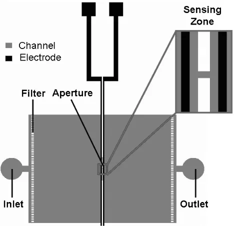 Figure 3-10 Design layout of platinum black electroplated impedance sensor device II 