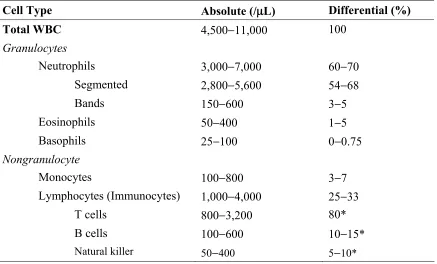 Table 1-1 Complete blood count and the normal ranges 