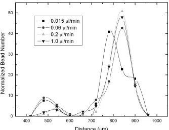 Figure 2-6 Measurement of bead size distribution 