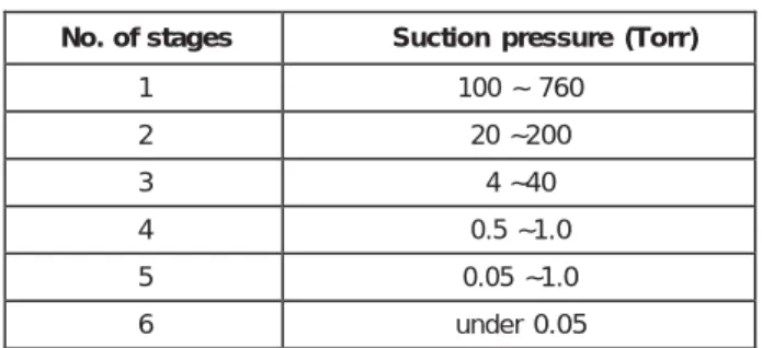 TABLE 2- NUMBER OF EJECTOR STAGES/SUCTION PRESSURE  No.  of stages  Suction  pressure  (Torr) 