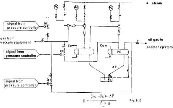 Fig. B.2 is a P &amp; ID showing vacuum system using a liquid ring sealed vacuum pump