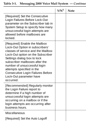 Table 3-1.Messaging 2000 Voice Mail System  — Continued