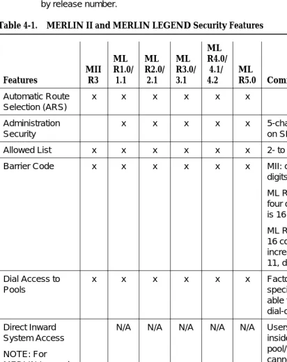 Table 4-1.MERLIN II and MERLIN LEGEND Security Features