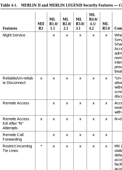 Table 4-1.MERLIN II and MERLIN LEGEND Security Features — Continued