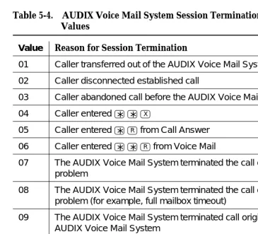 Table 5-4.AUDIX Voice Mail System Session Termination Values