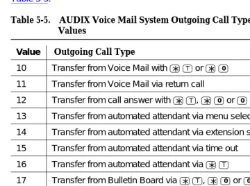 Table 5-5.AUDIX Voice Mail System Outgoing Call Type Values