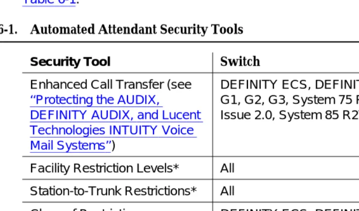 Table 6-1.Automated Attendant Security Tools