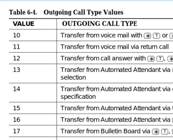 Table 6-4.Outgoing Call Type Values