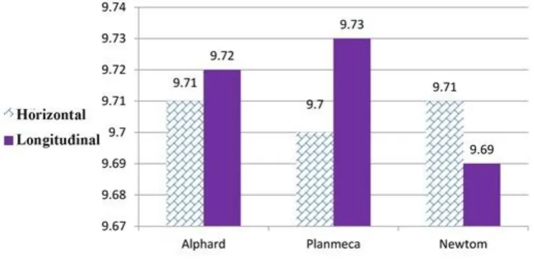 Fig. 3: Effect of type of device on the mean horizontal and longitudinal dimensions (in millimeters) 