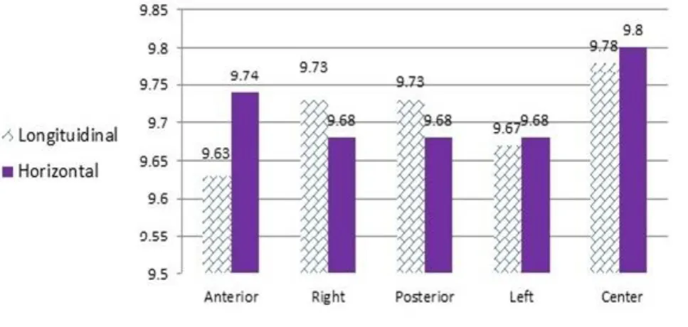 Fig. 4: Effect of different positions on the mean horizontal and longitudinal dimensions (in millimeters) 