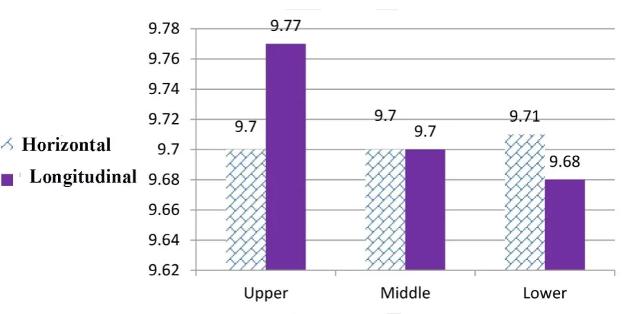 Fig. 5: Effect of different levels on the mean horizontal and longitudinal dimensions (in millimeters) 