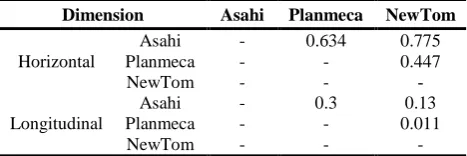 Table 1. Pairwise comparison of the P-values for the mean width and length in different systems 