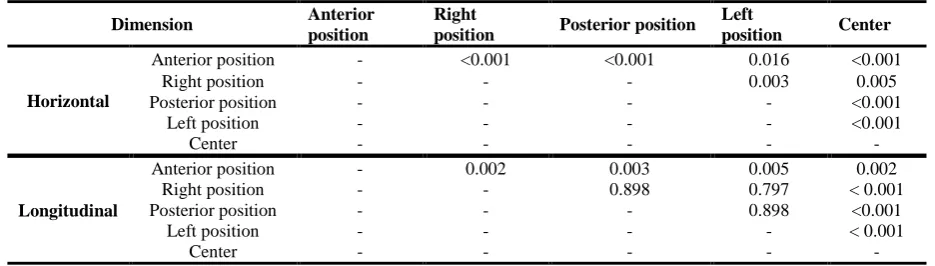 Table 2. Pairwise comparison of the P-values of the mean width and length according to different positions 