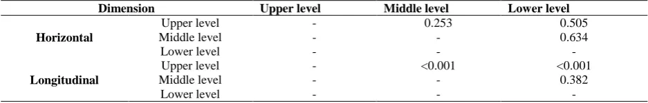 Table 3. Pairwise comparison of the P-values of the mean width and length according to different levels 