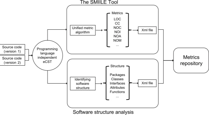 Fig. 4. The programming language independent framework for analyzing software struc-ture and metrics.