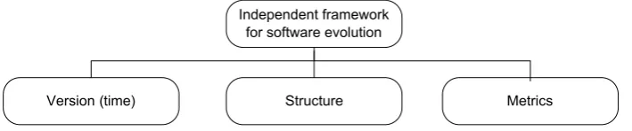 Fig. 5. Three fundamental components of the framework.