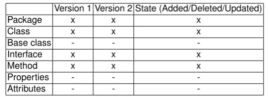 Table 3. Information level for extract interface change detection.