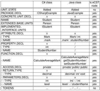 Table 4. The meta-model for classes implemented in C# and Java.