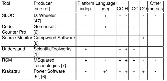 Table 7. Software metric tools and observed criteria