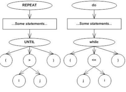 Table 1. Loop statements