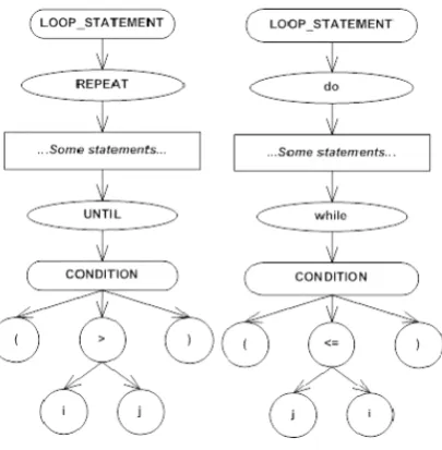 Fig. 2. Simpliﬁed eCST for REAPEAT-UNTIL (left) and do-while (right) statements