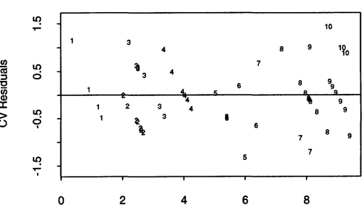Figure 10: Cross-validated residual plots for non-linear models