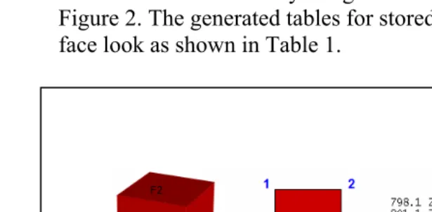 Figure 2. The generated tables for stored 3D object face-by-face look as shown in Table 1