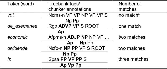 Table 1. The corpus annotations and the corresponding PENN Phrasal Tags  