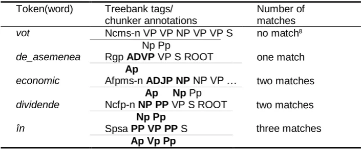 Table 1. The corpus annotations and the corresponding PENN Phrasal Tags  