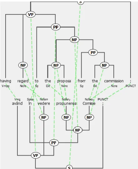 Figure 1. Cross word-alignments generate overlapping phrase-structures5