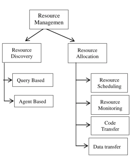 Figure 1. Resource Allocation Stage 