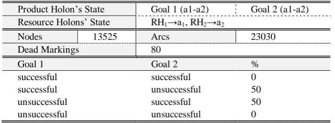 Table 1. An experiment with two goals and reduced resources 