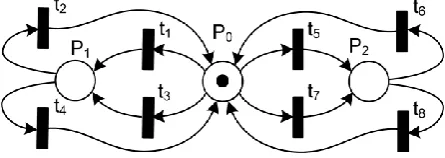 Fig. 2. Basic Petri net model of holonic agent operation 